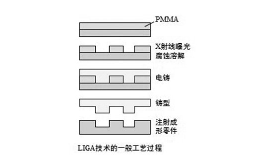 MEMS加工技术的主要工艺与流程