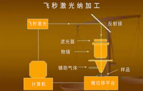 飞秒激光微纳制造技术