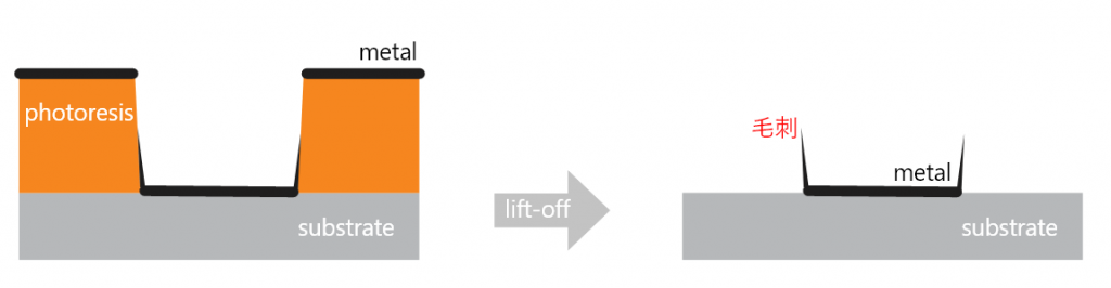 lift-off工艺中“毛刺”的产生和改善措施