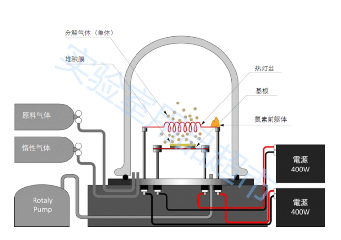 MOCVD金属有机化合物化学气相沉积