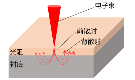 电子束光刻充电效应