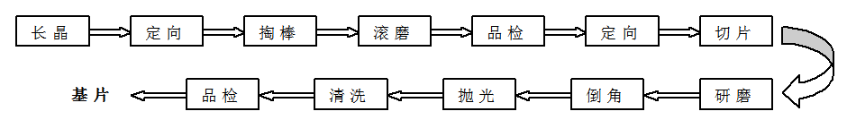 蓝宝石衬底加工工艺