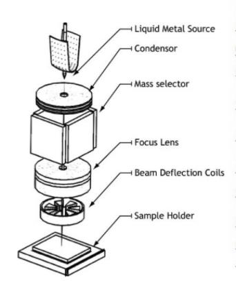 聚焦离子束技术及其在微纳加工技术中的应用