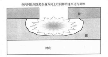 刻蚀剖面 Etch Cross-section