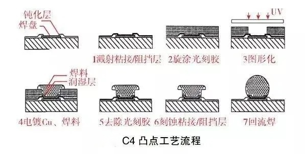 C4凸点技术