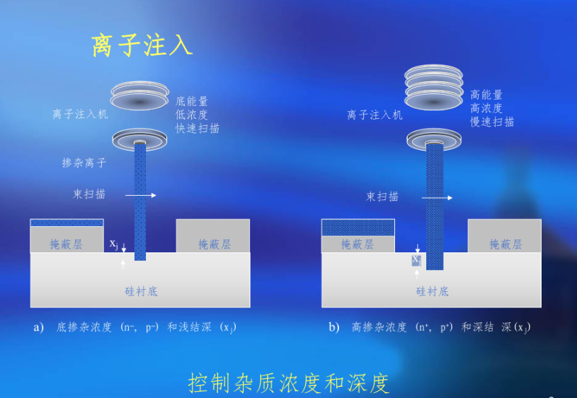 离子注入与传统热扩散工艺区别