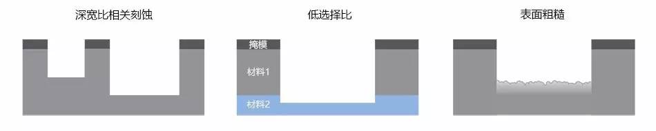 等离子体刻蚀面临的挑战