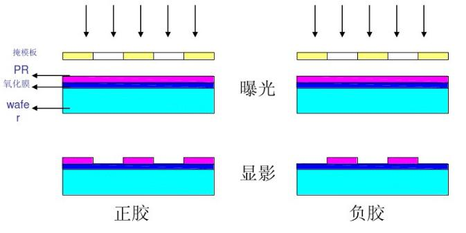 显影技术