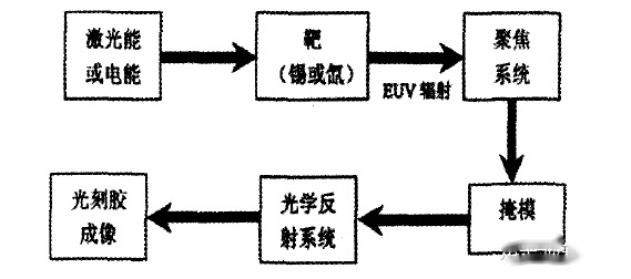 极紫外光刻技术