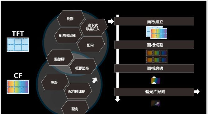 MEMS工艺与TFT-LCD工艺