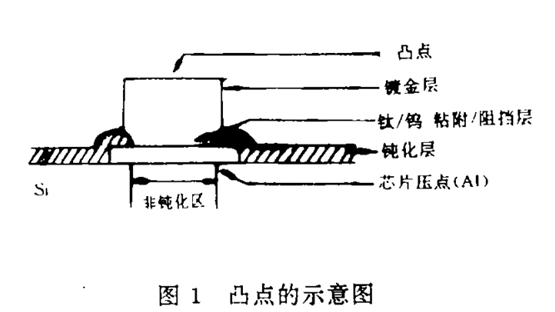 TAB工艺—凸点技术