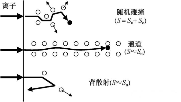 离子注入的阻滞机制