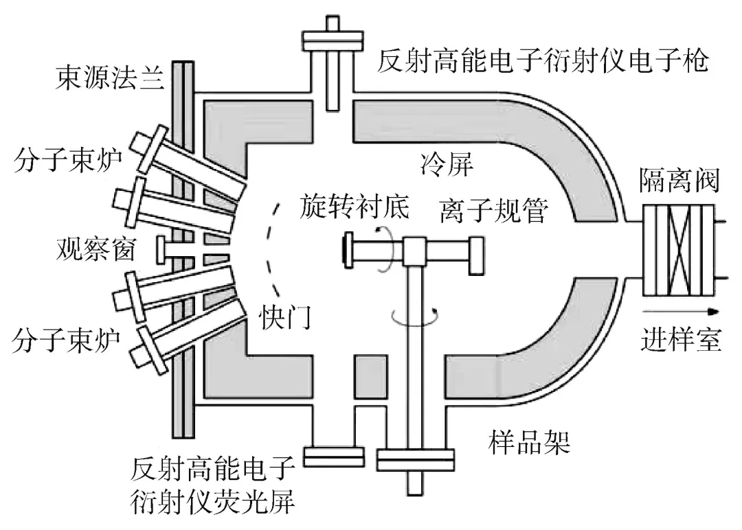 分子束外延的技术难点