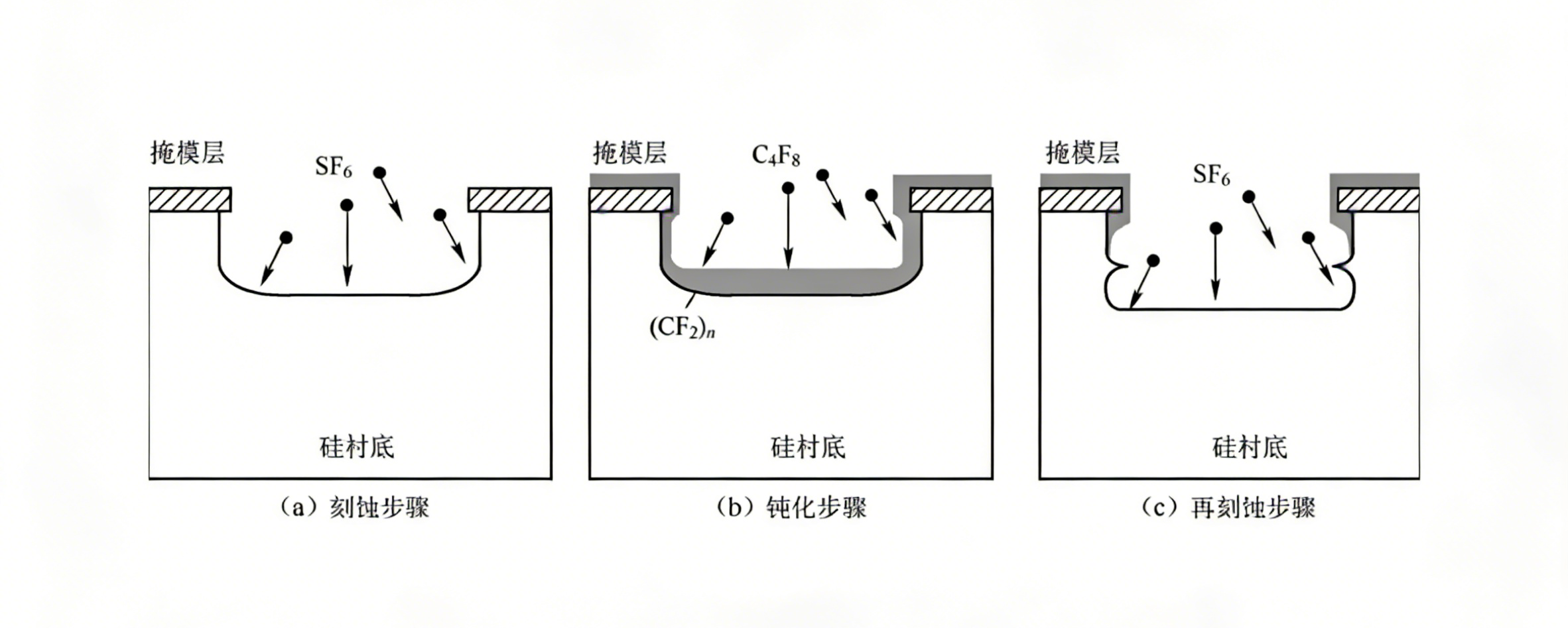 Bosch工艺——如何征服100:1深宽比？